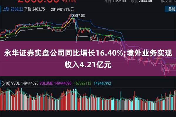 永华证券实盘公司同比增长16.40%;境外业务实现收入4.21亿元